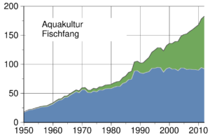 Global_total_fish_harvest_Riiike angben wiki.svg