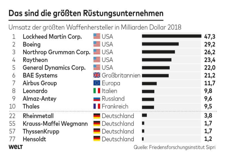 Rüstungskonzerne Vivoterra