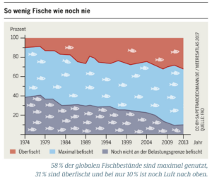 Überfischung
